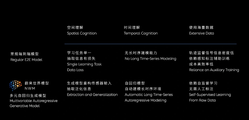 蔚来发布“中国首个”智能驾驶世界模型 NWM：0.1 秒内推演出 216 种可能发生的场景