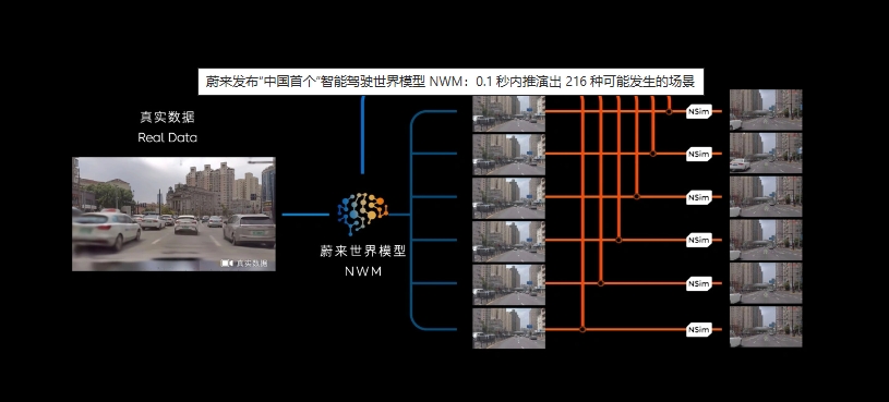 蔚来发布“中国首个”智能驾驶世界模型 NWM：0.1 秒内推演出 216 种可能发生的场景
