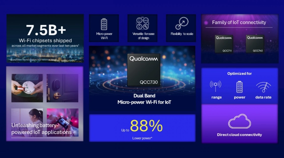 高通推出新款物联网 Wi-Fi 芯片 QCC730
